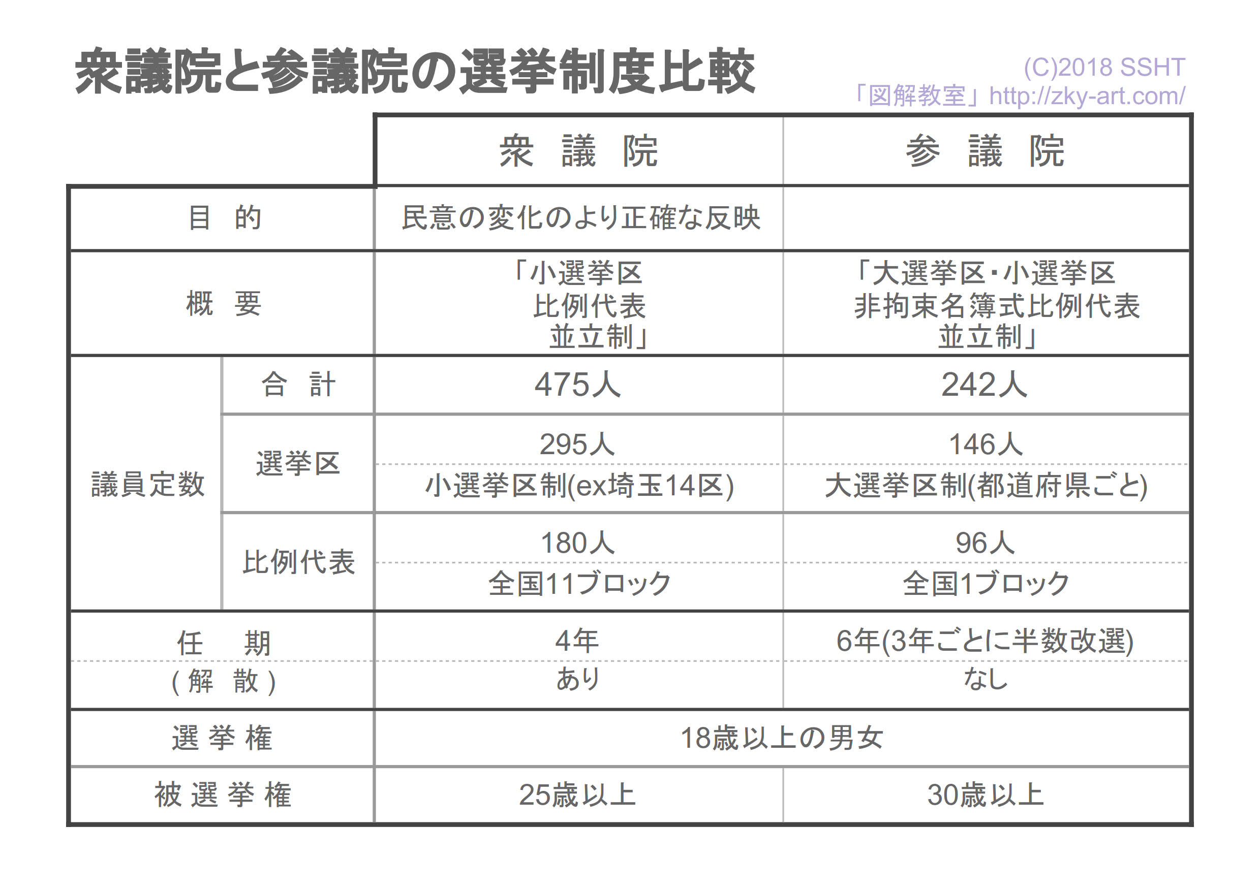 衆議院と参議院の選挙制度の違い 比較 無料プリントで一目瞭然 中学受験 そうちゃ式 国語力を上げる勉強法