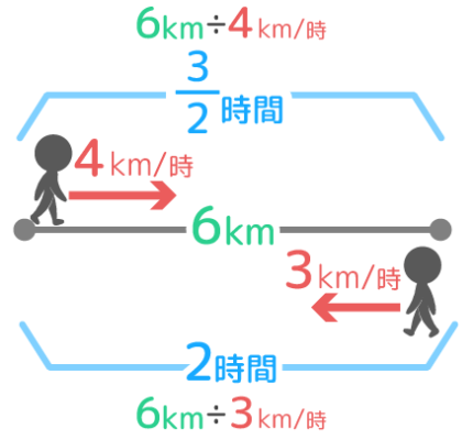 平均の速さを求める例題。状況図に道のり・速さ・時間を書き込んだところ。