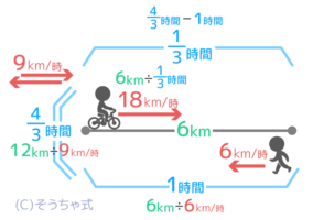 平均の速さを出す練習。速さの状況図に全ての数値を書き込んだところ。