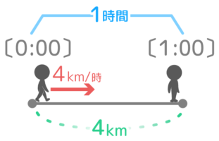 速さの意味。時速4kmの場合