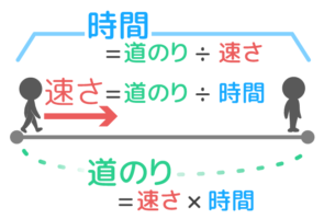 速さの三公式。道のり、速さ、時間の関係図