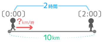 10kmを2時間で進む速さは?