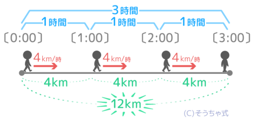 時速4kmで3時間進んだ場合の距離は4×3で12kmになる。