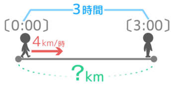 時速4kmで3時間進んだ場合の距離は?