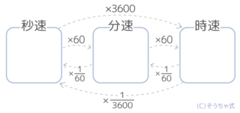 速さの単位の変更(単位時間の変換)の関係図