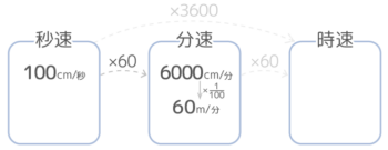 速さの単位の変更。単位時間を一段階大きくする場合の計算方法図。