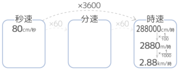 速さの単位の変更。単位時間を二段階大きくする場合の計算方法図。