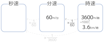 速さの単位の変更。単位時間を一段階小さくする場合の計算方法図。