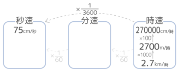 速さの単位の変更。単位時間を二段階小さくする場合の計算方法図。