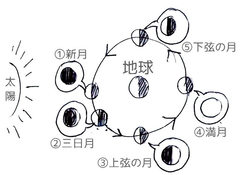 中学高校受験 月食と月の満ち欠け ワンポイントまとめ整理で暗記 天体の知識 そうちゃ式 国語力を上げる勉強法