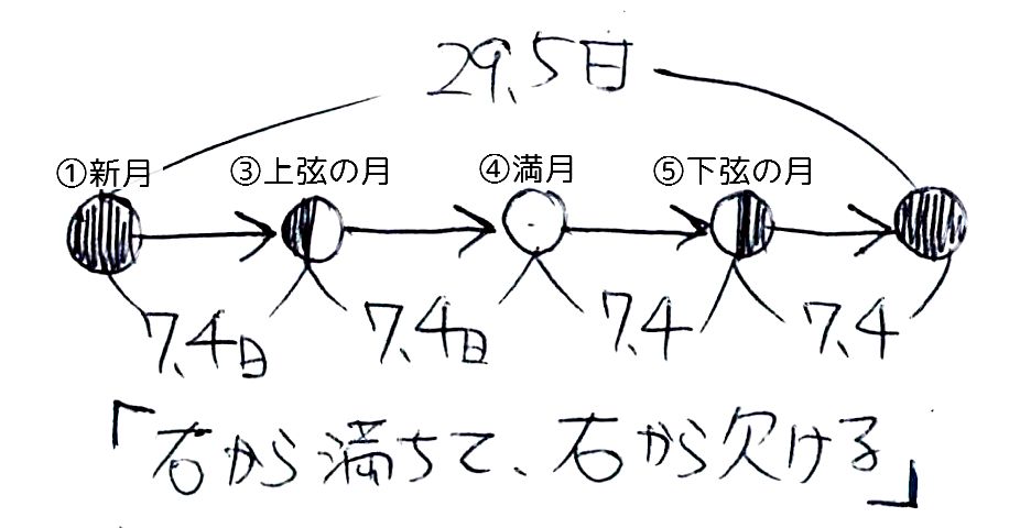 中学高校受験 月食と月の満ち欠け ワンポイントまとめ整理で暗記 天体の知識 そうちゃ式 国語力を上げる勉強法